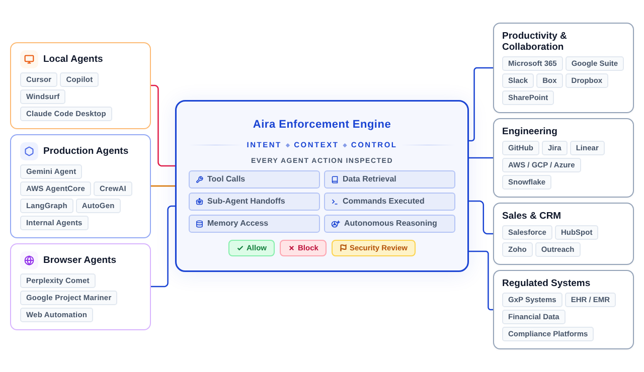 Aira Security Architecture